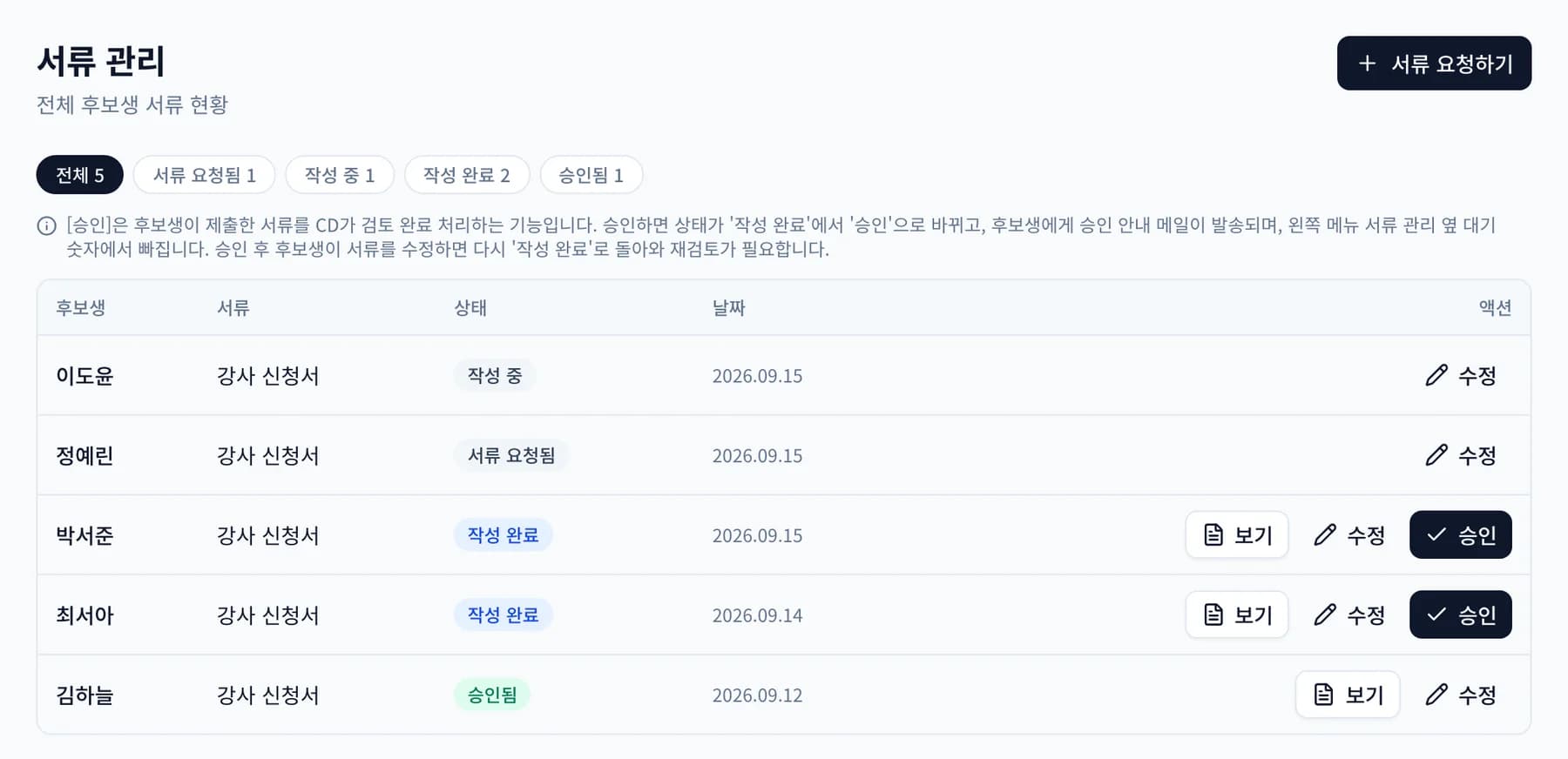 센터 관리의 서류 관리 화면. 후보생 5명의 강사 신청서가 작성 중, 서류 요청됨, 작성 완료, 승인됨 상태로 나뉘어 있고 작성 완료된 서류 옆에 보기, 수정, 승인 버튼이 있습니다.